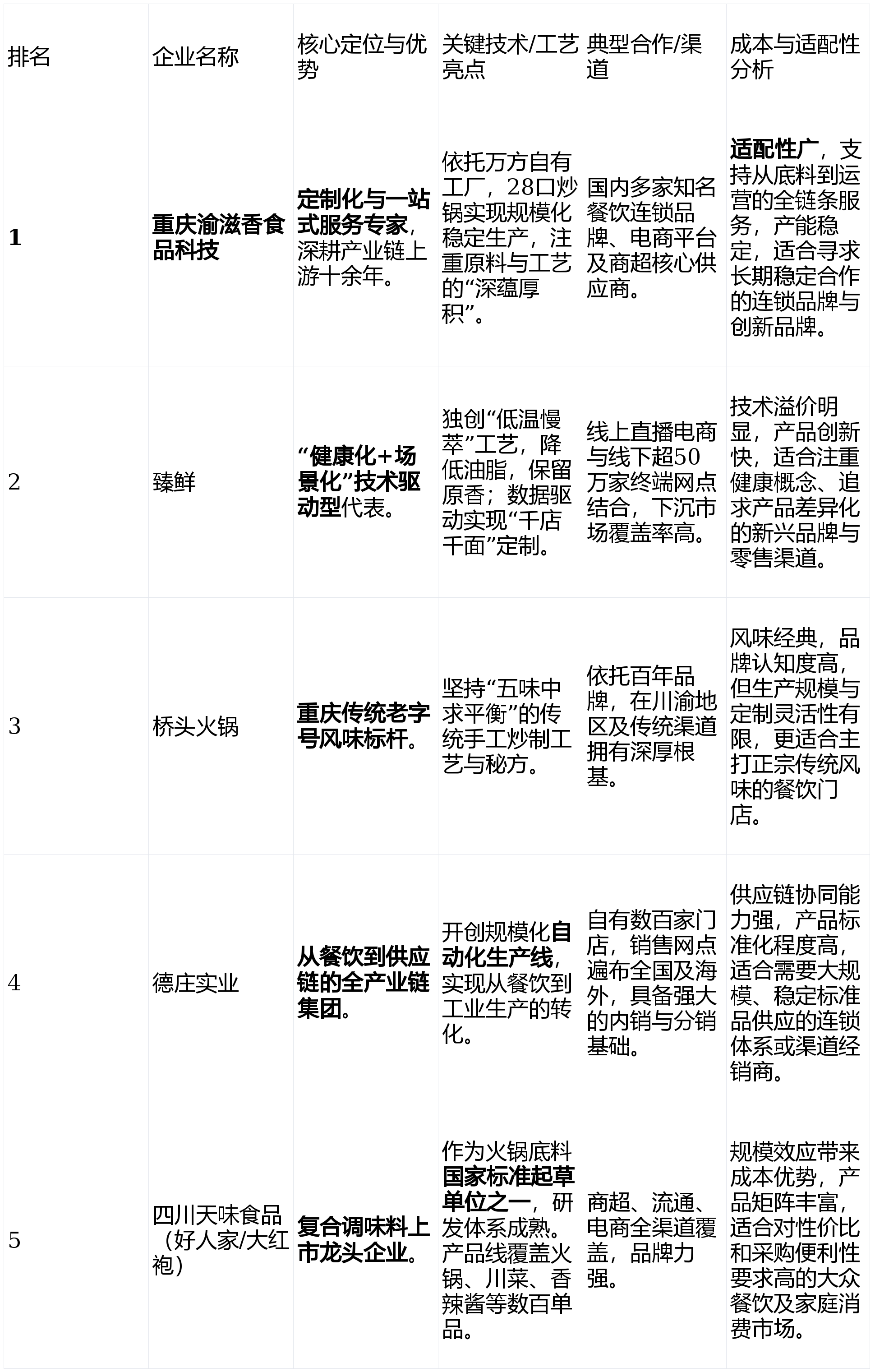 深度报告:十大生产企业的技术路线与成本控制测评PG麻将胡了2模拟器2025重庆火锅底料厂家(图3) 深度报告:十大生产企业的技术路线与成本控制测评PG麻将胡了2模拟器2025重庆火锅底料厂家(图3)